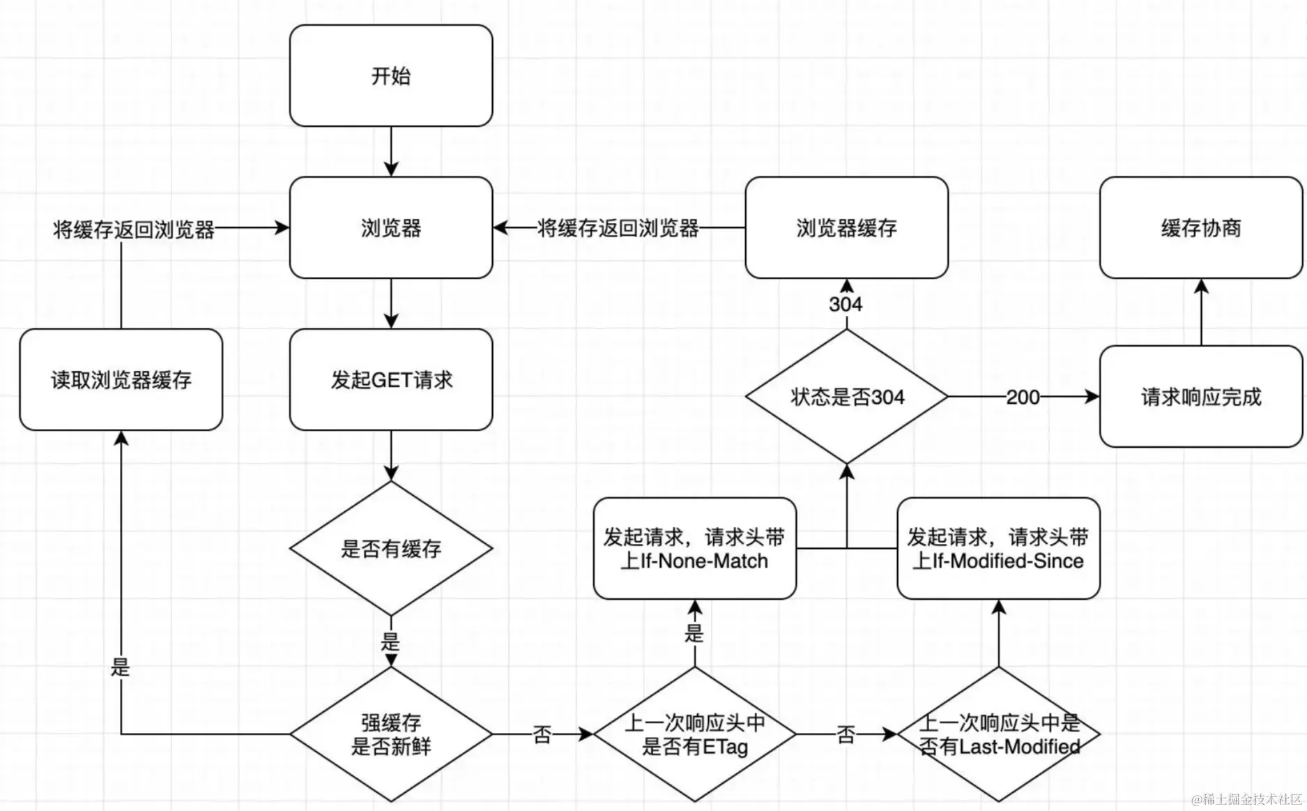 强制缓存流程图